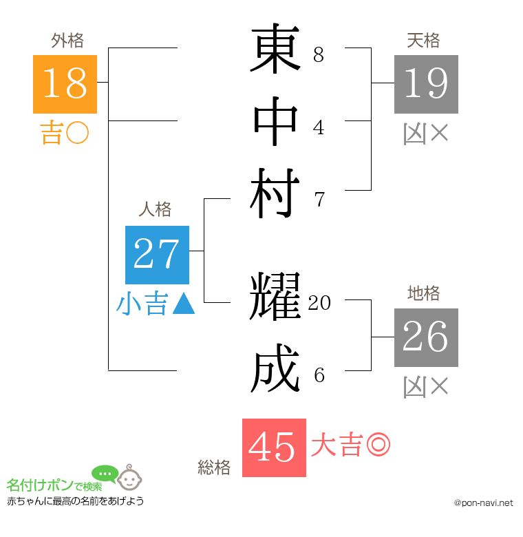 東中村 耀成さんの姓名判断結果