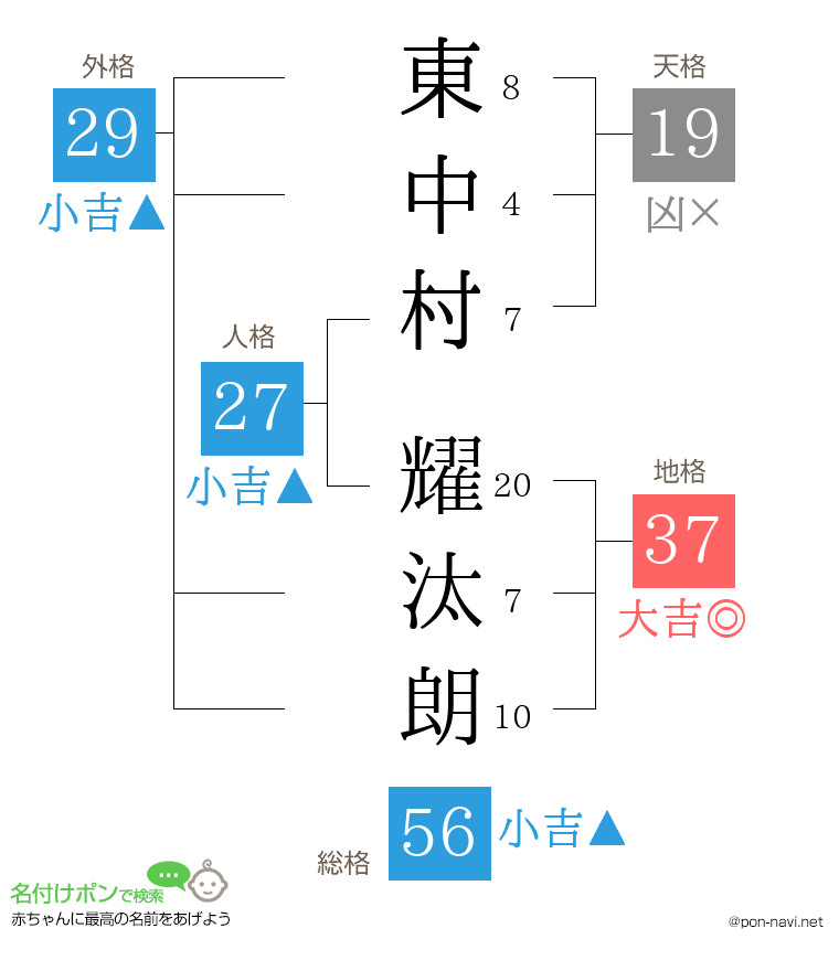 東中村 耀汰朗さんの姓名判断結果