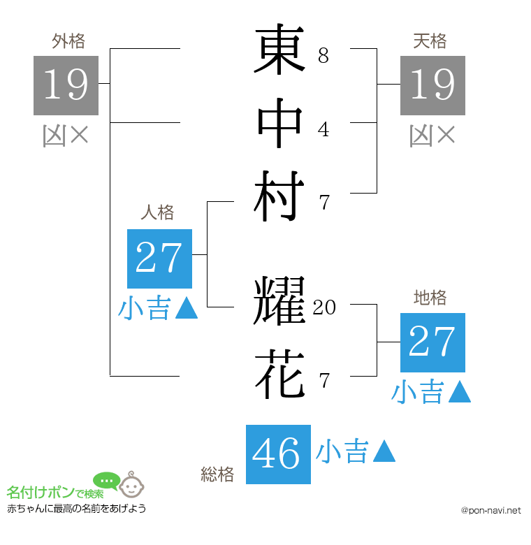 東中村 耀花さんの姓名判断結果