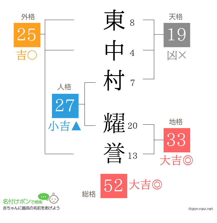 東中村 耀誉さんの姓名判断結果