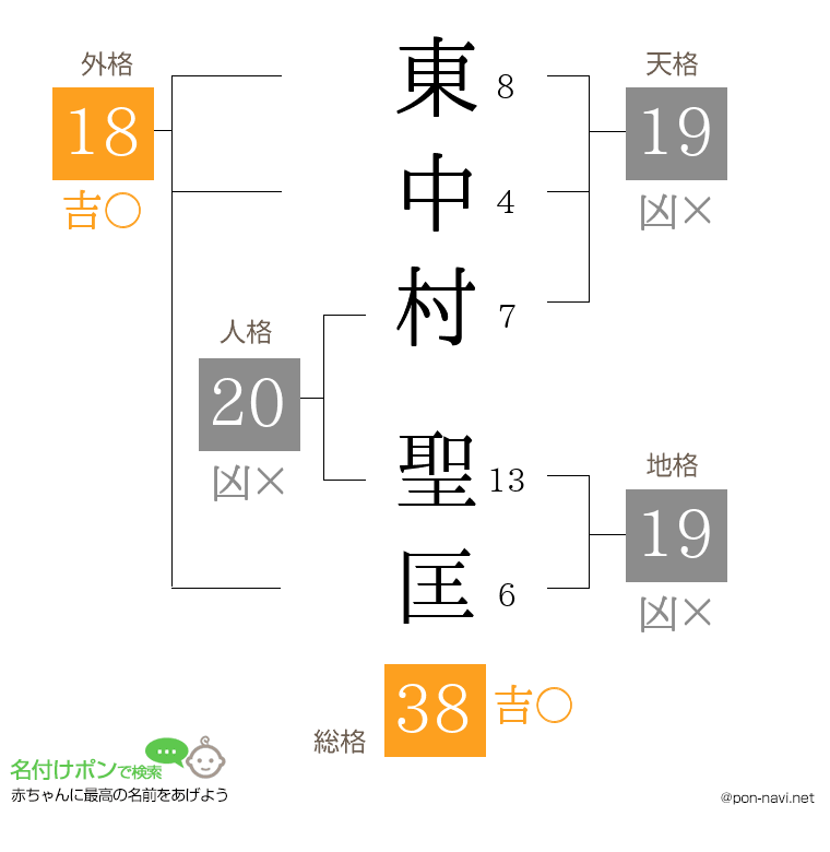 東中村 聖匡さんの姓名判断結果