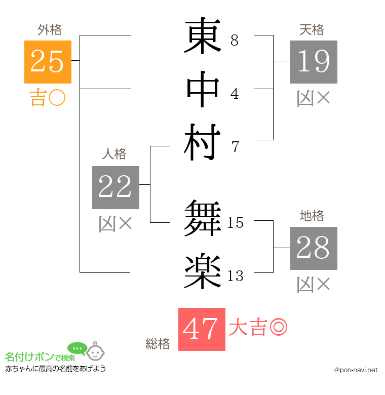 東中村 舞楽さんの姓名判断結果