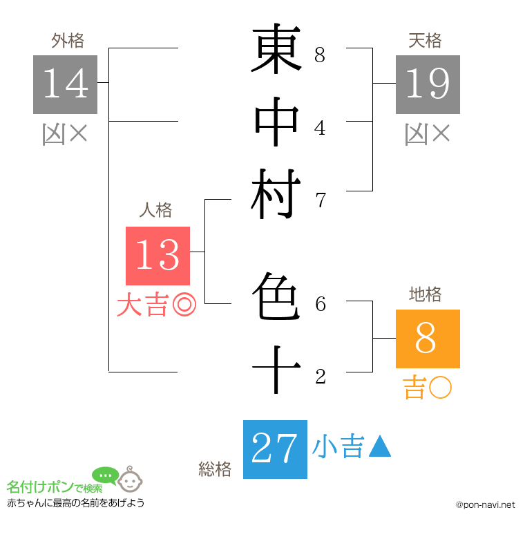 東中村 色十さんの姓名判断結果