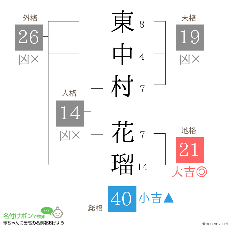 東中村 花瑠さんの姓名判断結果