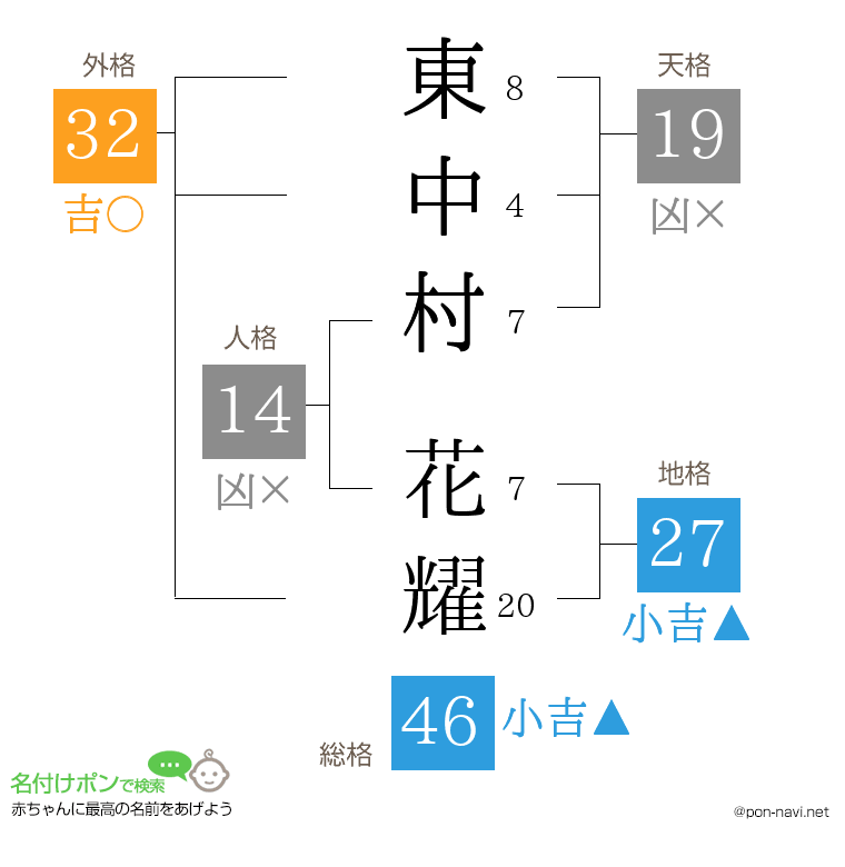 東中村 花耀さんの姓名判断結果