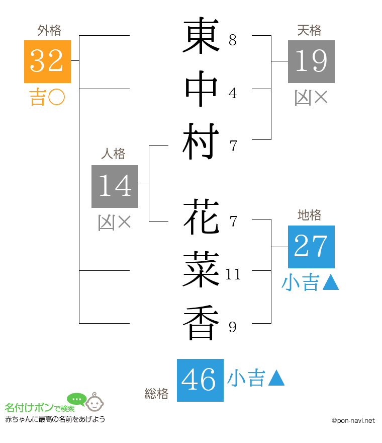 東中村 花菜香さんの姓名判断結果