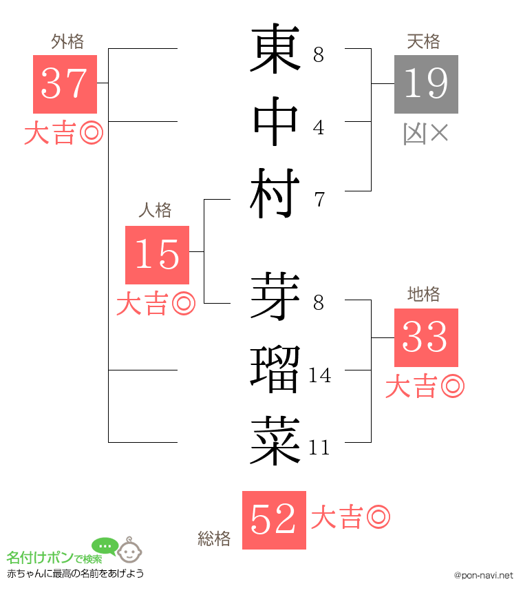 東中村 芽瑠菜さんの姓名判断結果