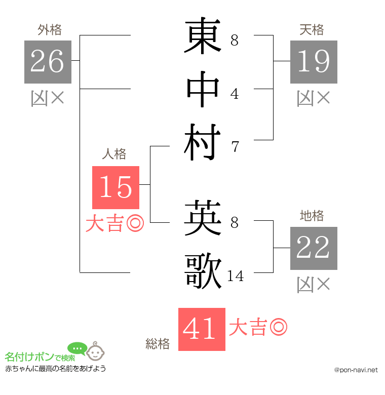 東中村 英歌さんの姓名判断結果