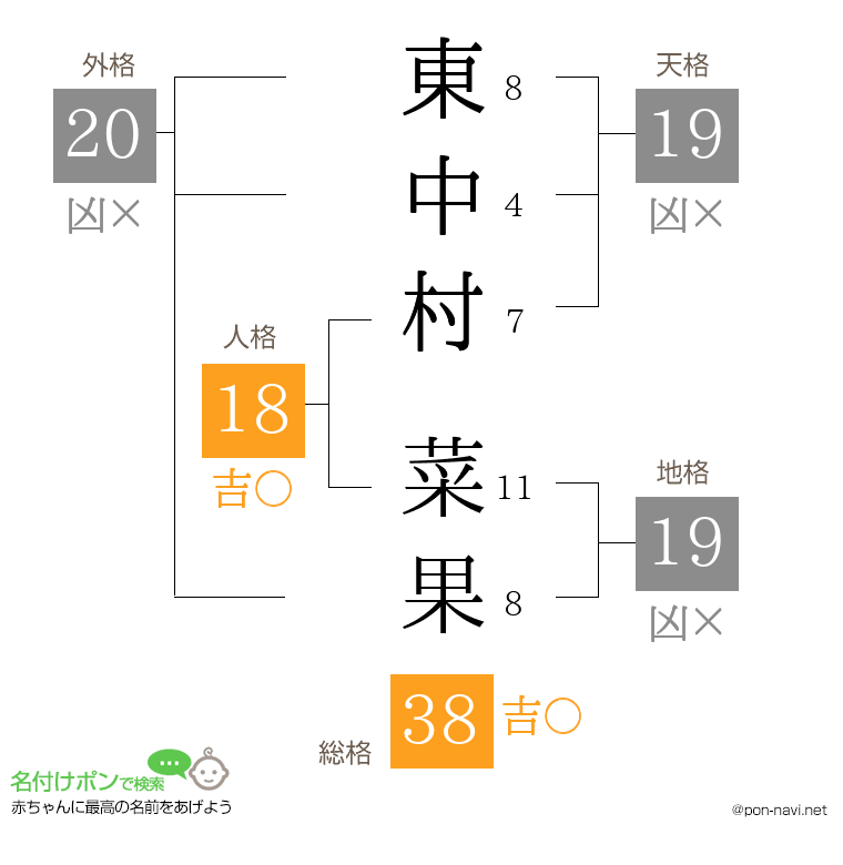 東中村 菜果さんの姓名判断結果