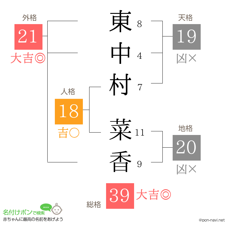 東中村 菜香さんの姓名判断結果