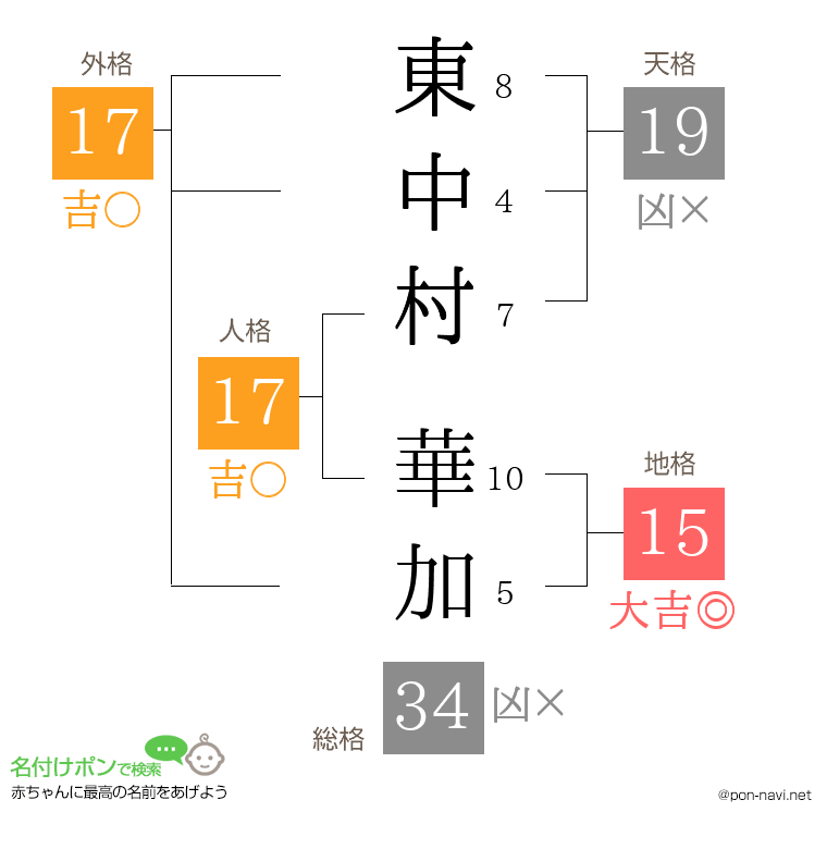 東中村 華加さんの姓名判断結果