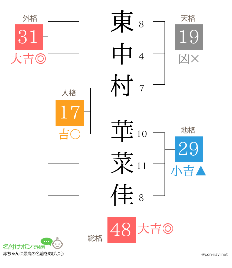 東中村 華菜佳さんの姓名判断結果