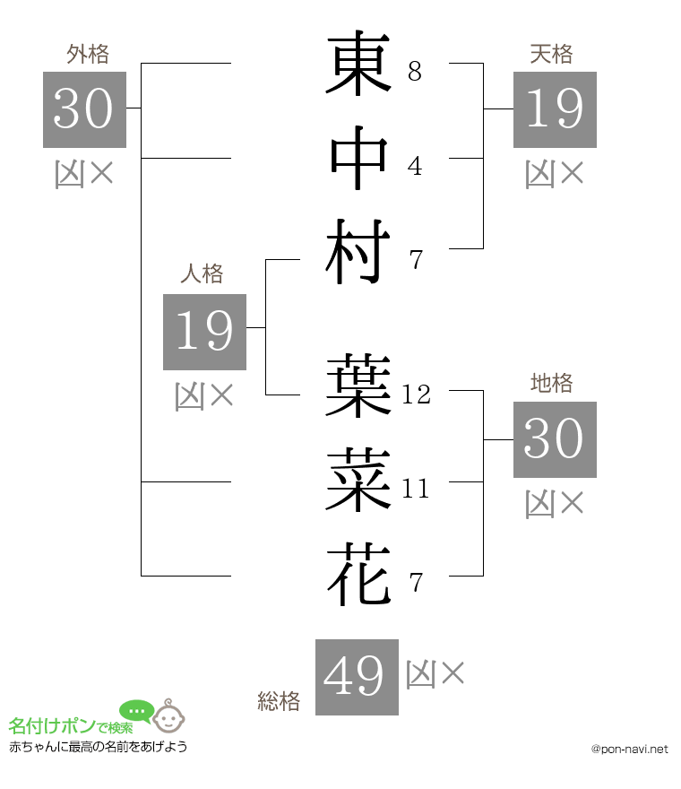 東中村 葉菜花さんの姓名判断結果