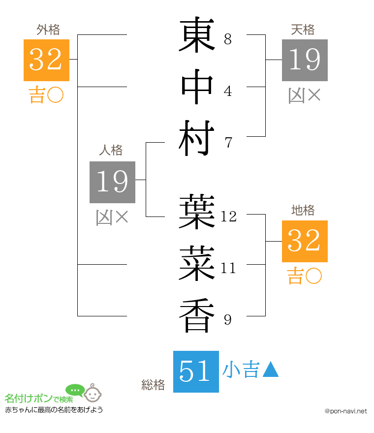 東中村 葉菜香さんの姓名判断結果