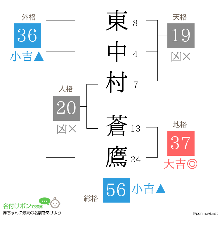 東中村 蒼鷹さんの姓名判断結果