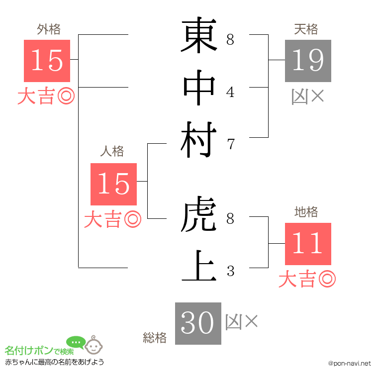 東中村 虎上さんの姓名判断結果