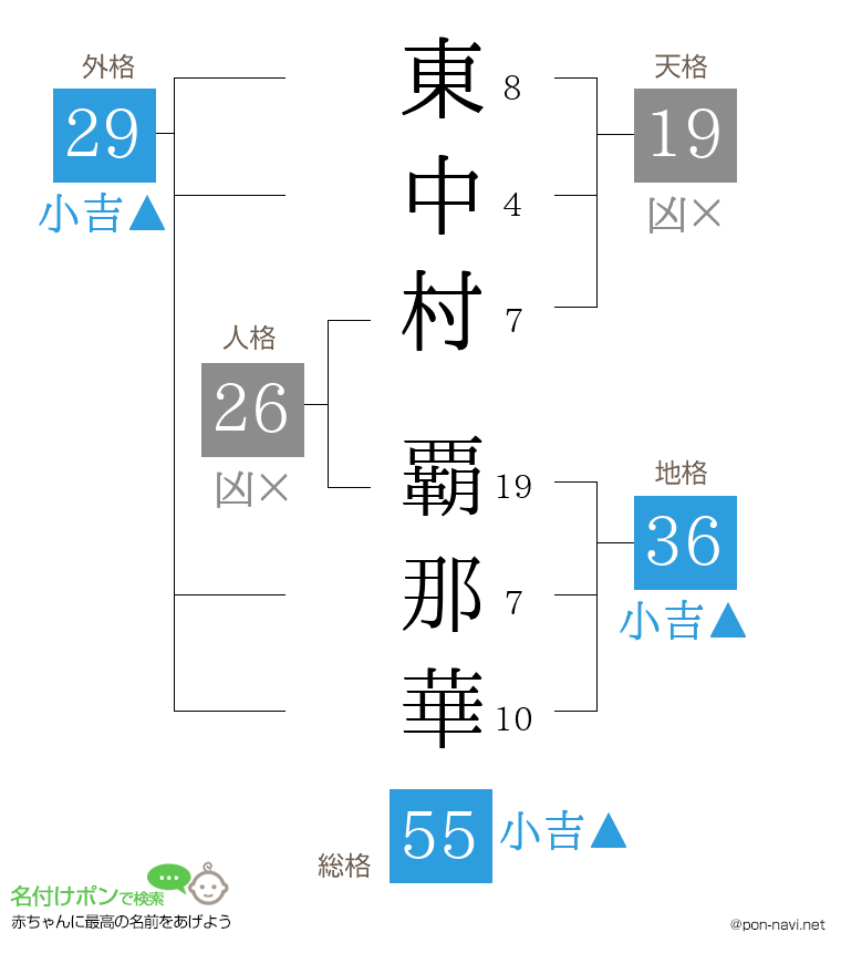 東中村 覇那華さんの姓名判断結果