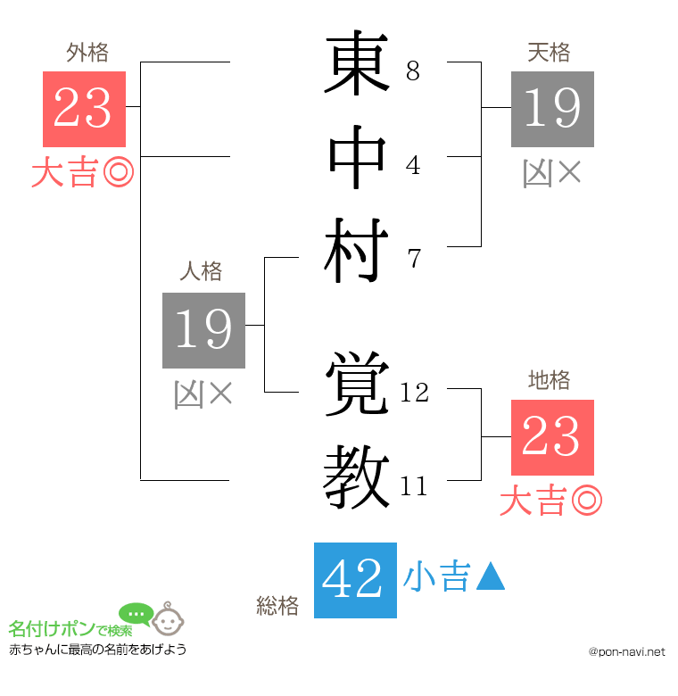 東中村 覚教さんの姓名判断結果