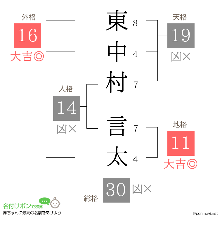東中村 言太さんの姓名判断結果