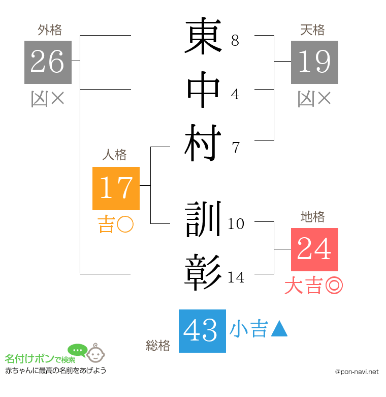 東中村 訓彰さんの姓名判断結果