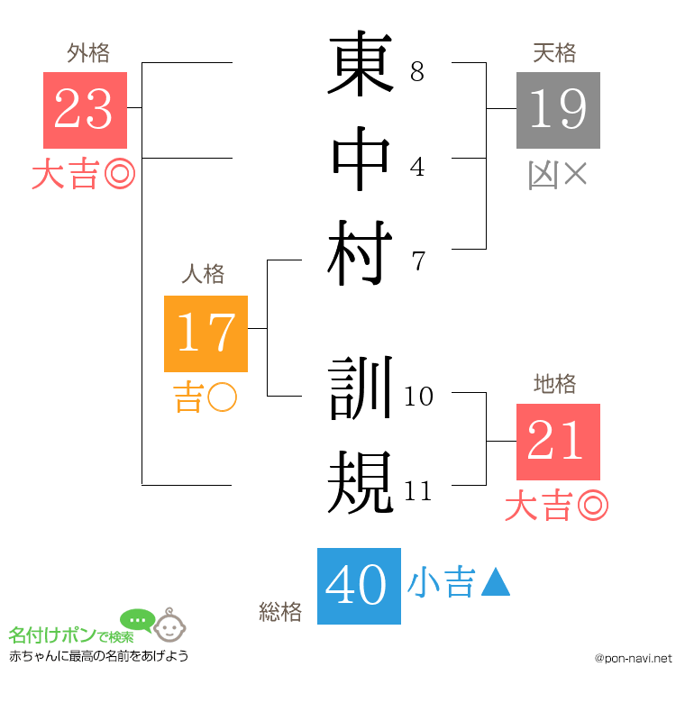 東中村 訓規さんの姓名判断結果