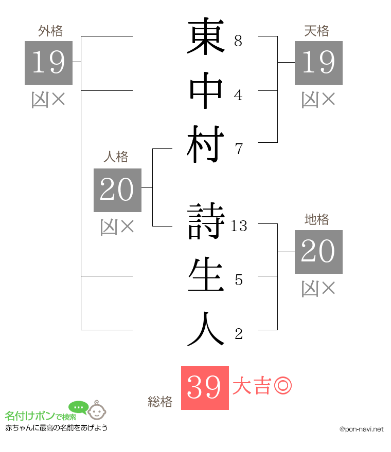 東中村 詩生人さんの姓名判断結果