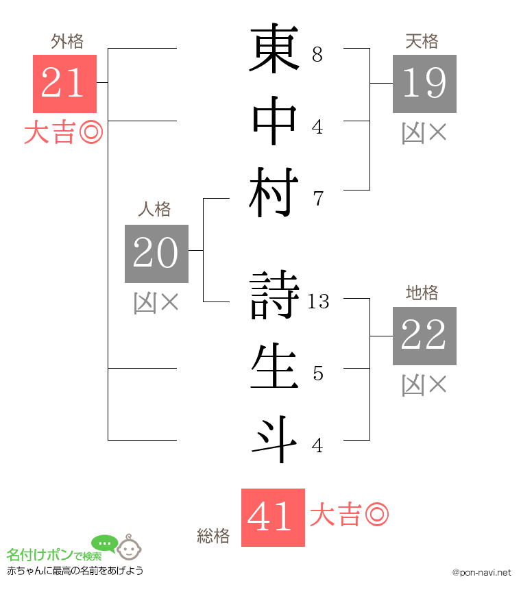 東中村 詩生斗さんの姓名判断結果