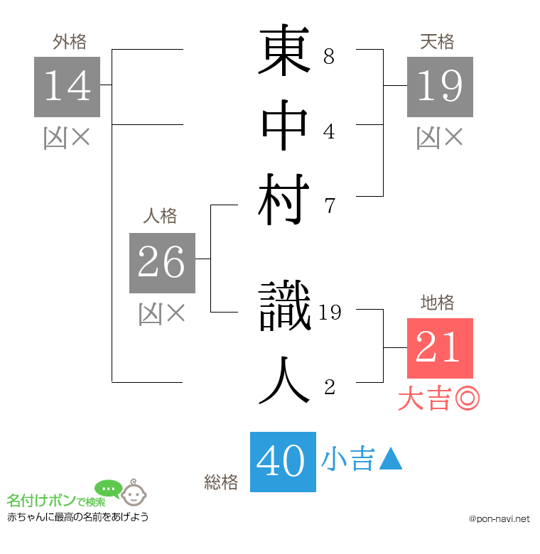 東中村 識人さんの姓名判断結果