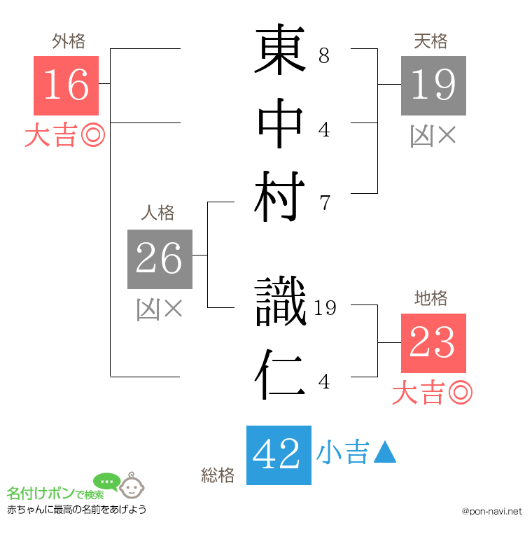 東中村 識仁さんの姓名判断結果