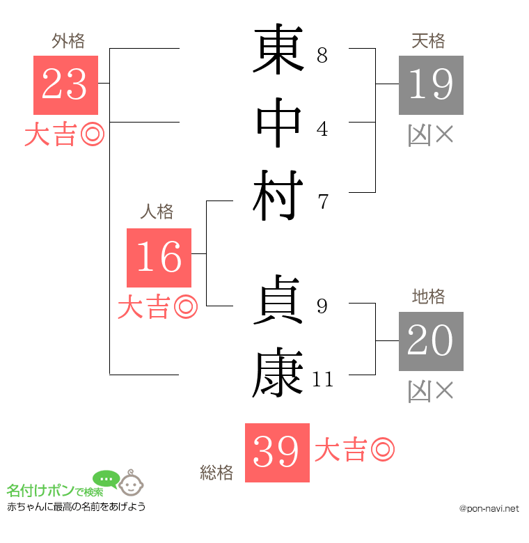 東中村 貞康さんの姓名判断結果