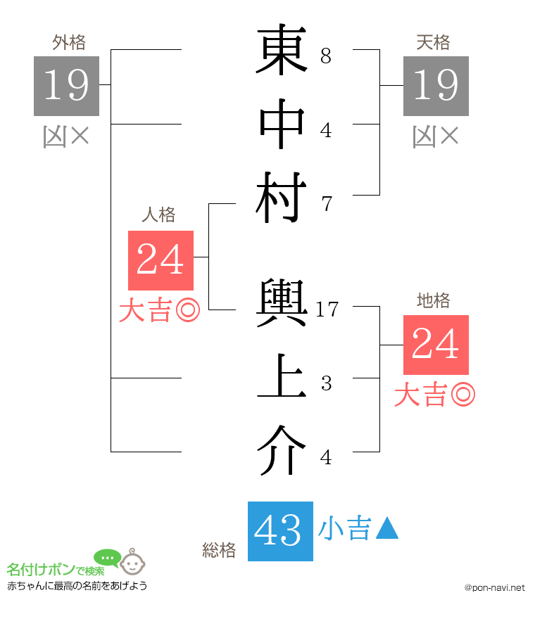 東中村 輿上介さんの姓名判断結果