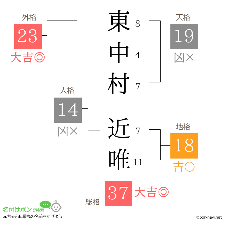 東中村 近唯さんの姓名判断結果
