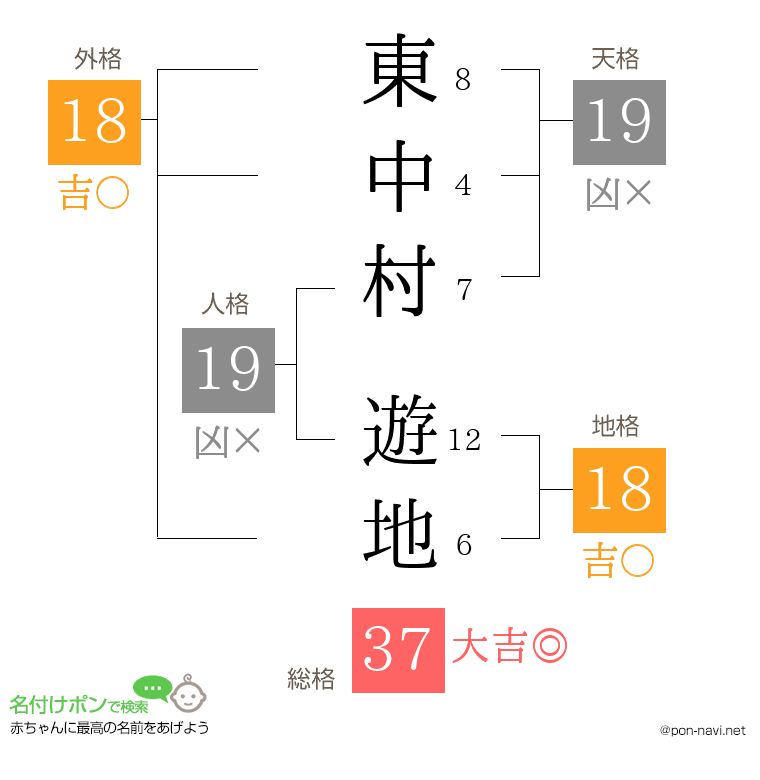 東中村 遊地さんの姓名判断結果