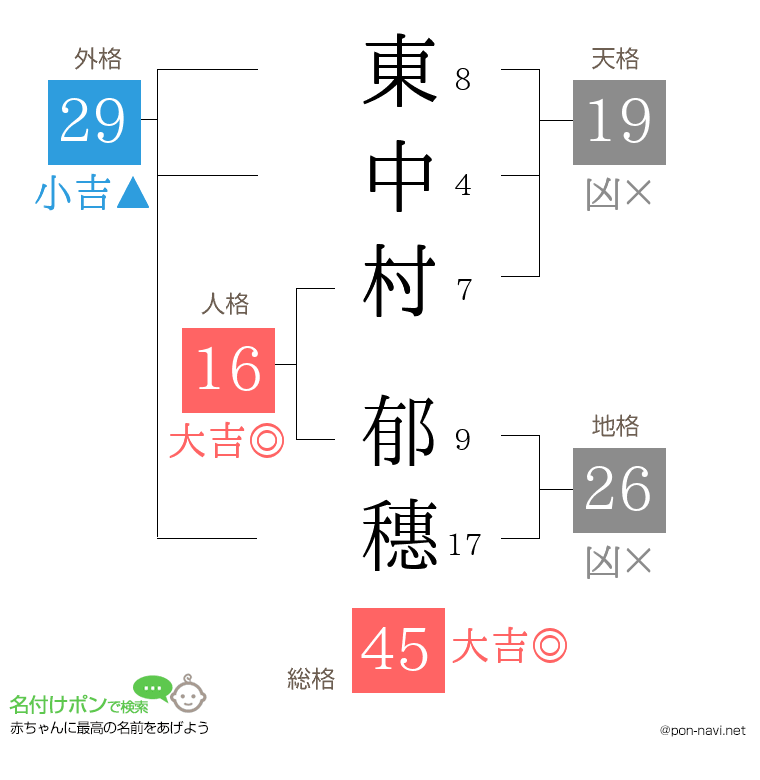 東中村 郁穗さんの姓名判断結果