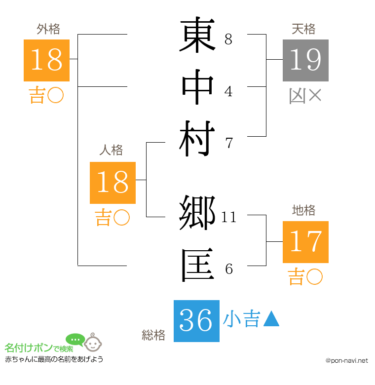 東中村 郷匡さんの姓名判断結果