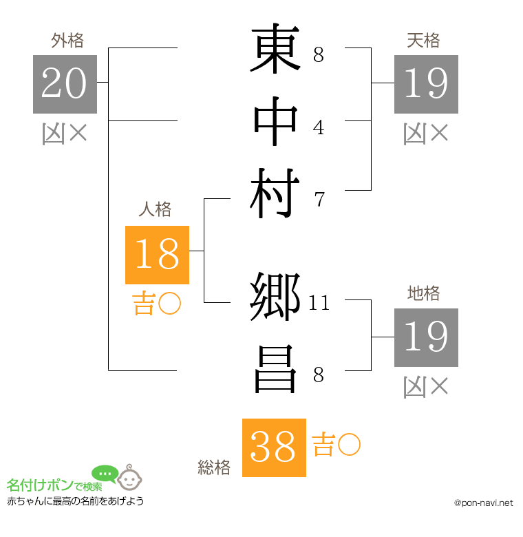 東中村 郷昌さんの姓名判断結果