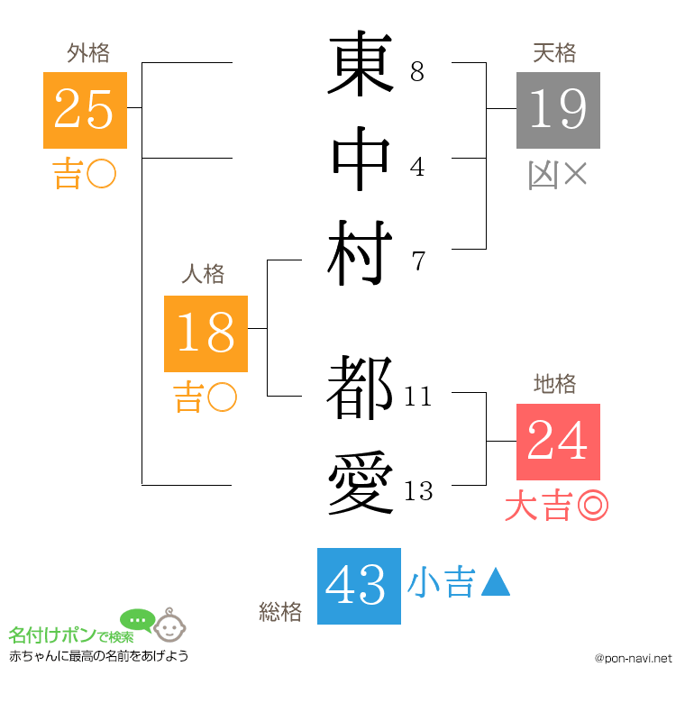 東中村 都愛さんの姓名判断結果