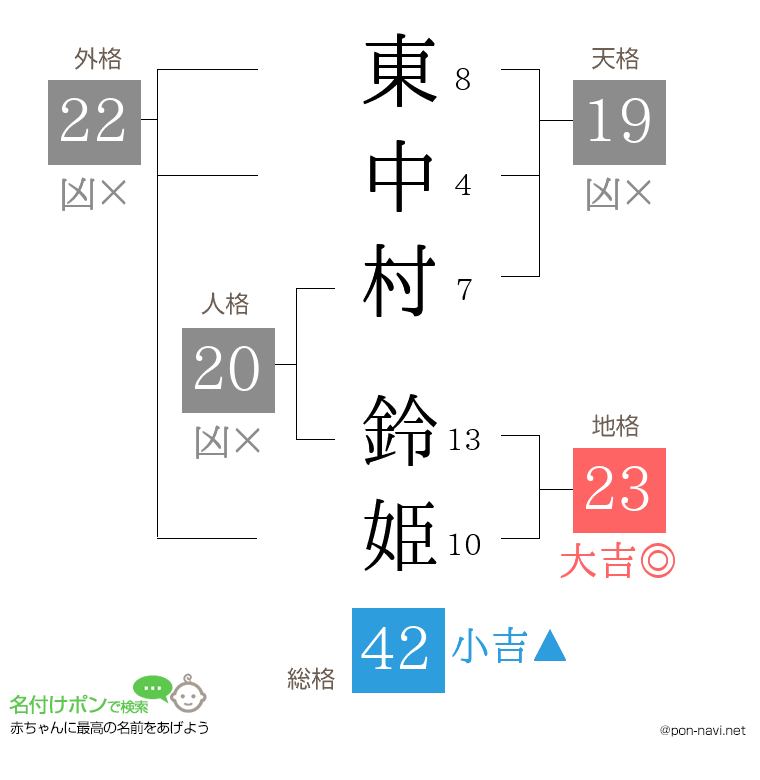 東中村 鈴姫さんの姓名判断結果