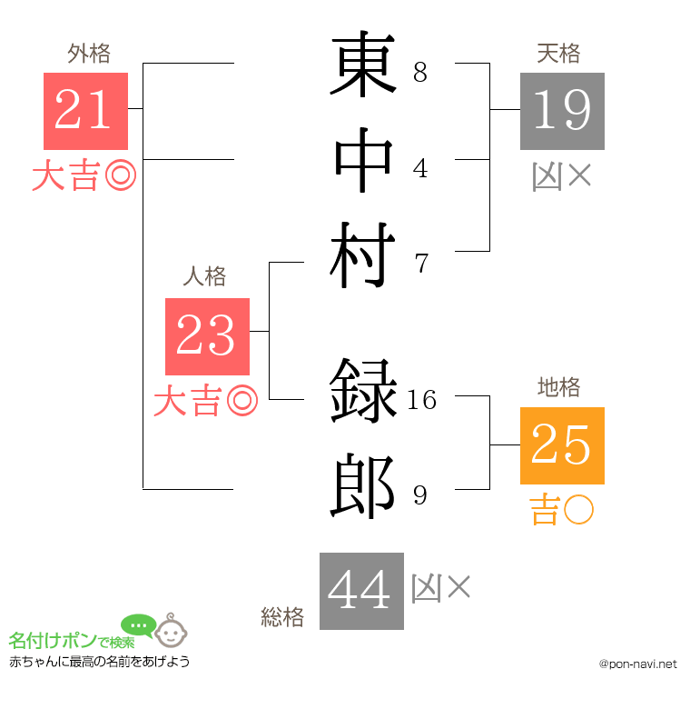 東中村 録郎さんの姓名判断結果