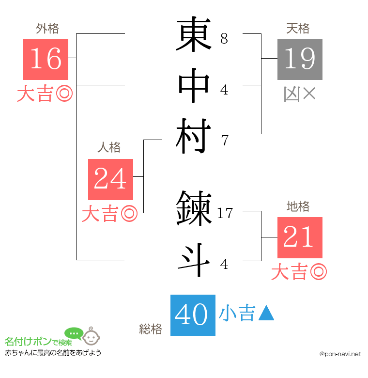 東中村 鍊斗さんの姓名判断結果