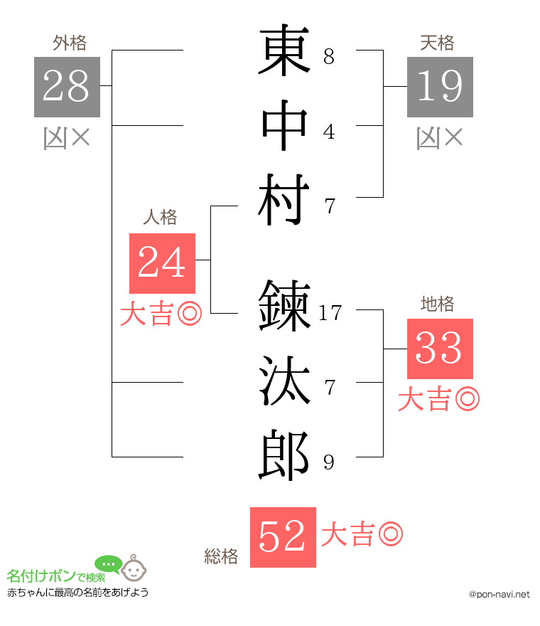 東中村 鍊汰郎さんの姓名判断結果