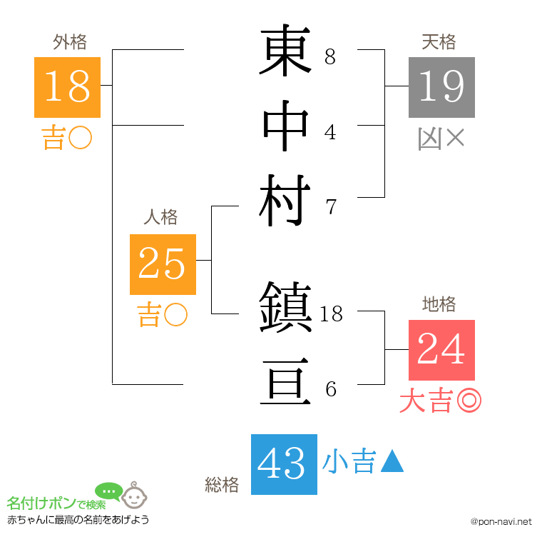 東中村 鎮亘さんの姓名判断結果