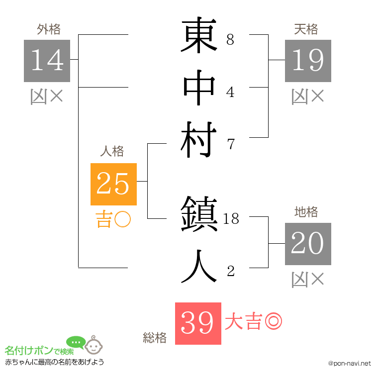 東中村 鎮人さんの姓名判断結果