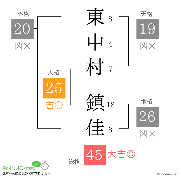 東中村 鎮佳さんの姓名判断結果