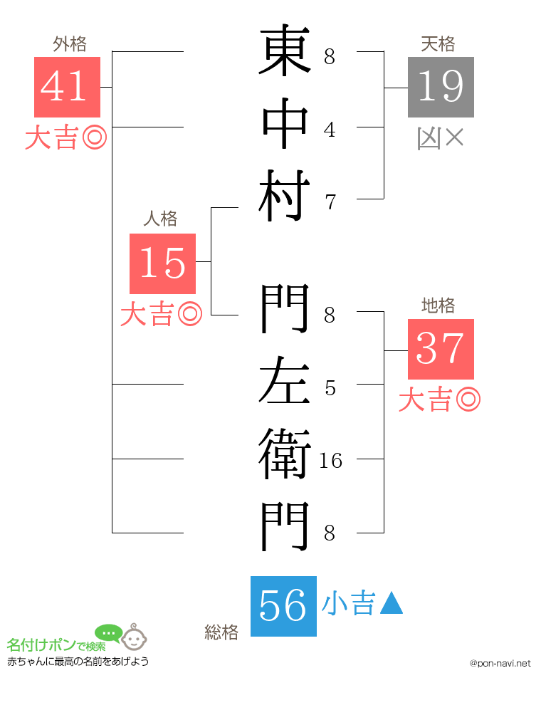東中村 門左衛門さんの姓名判断結果