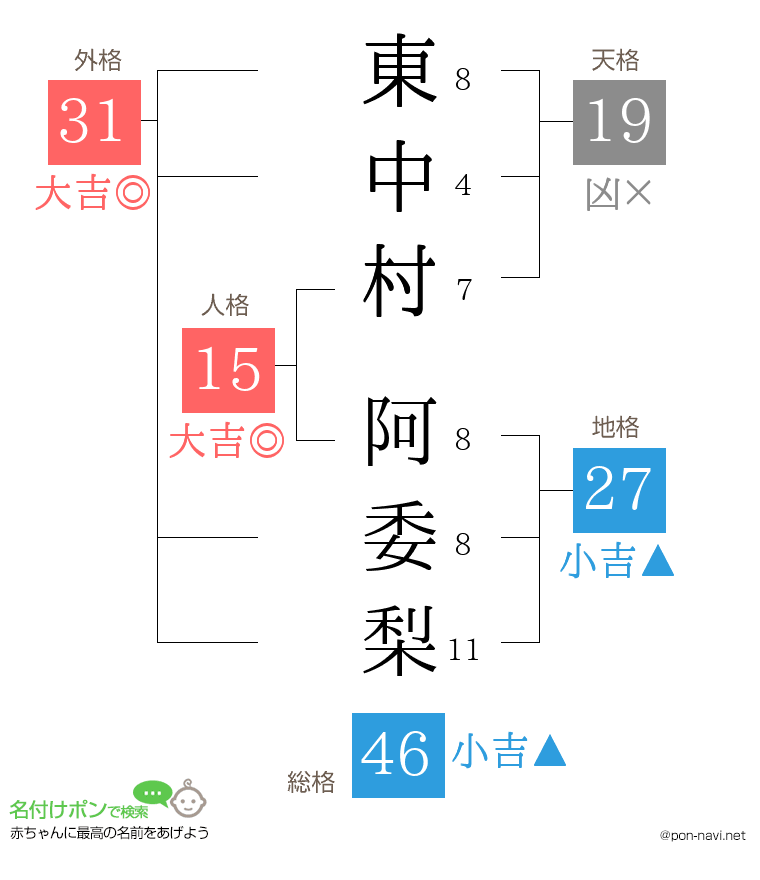 東中村 阿委梨さんの姓名判断結果