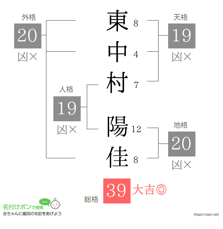 東中村 陽佳さんの姓名判断結果