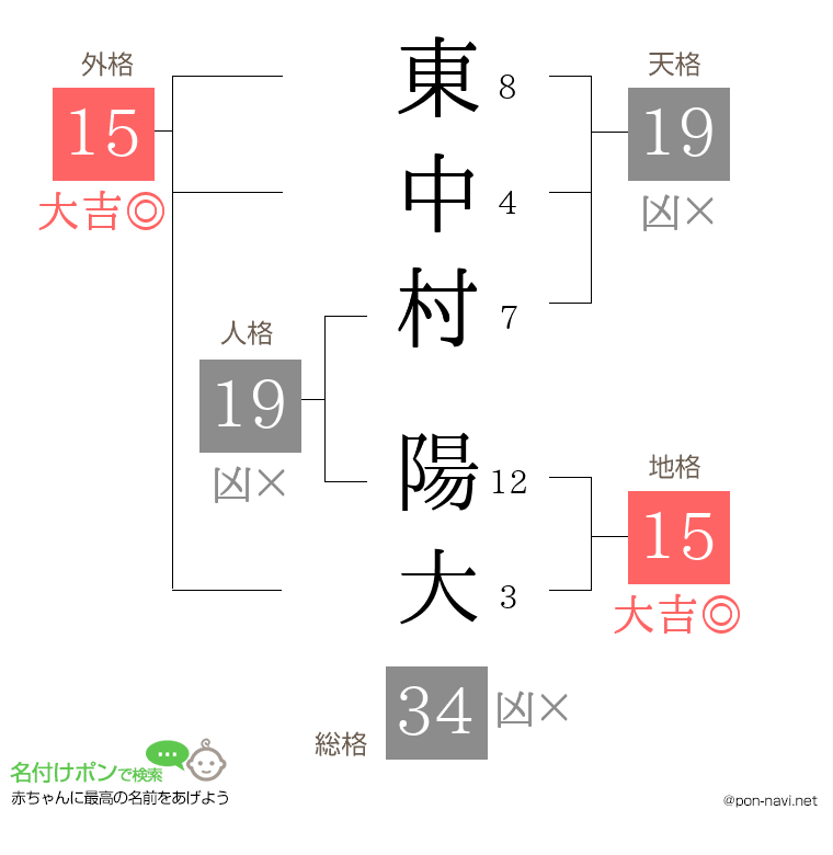 東中村 陽大さんの姓名判断結果
