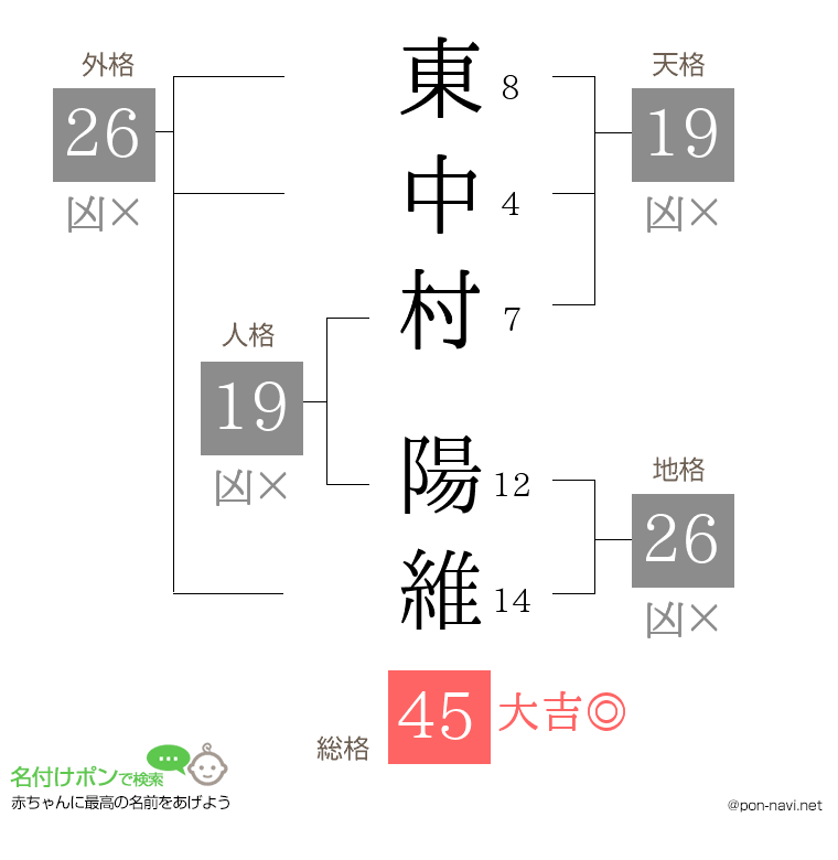 東中村 陽維さんの姓名判断結果