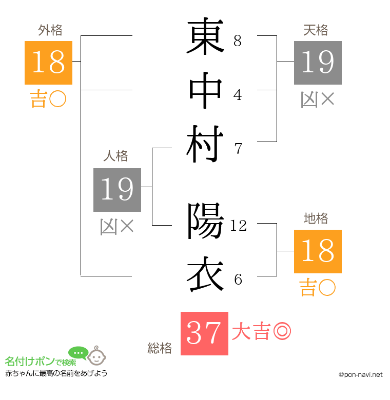 東中村 陽衣さんの姓名判断結果